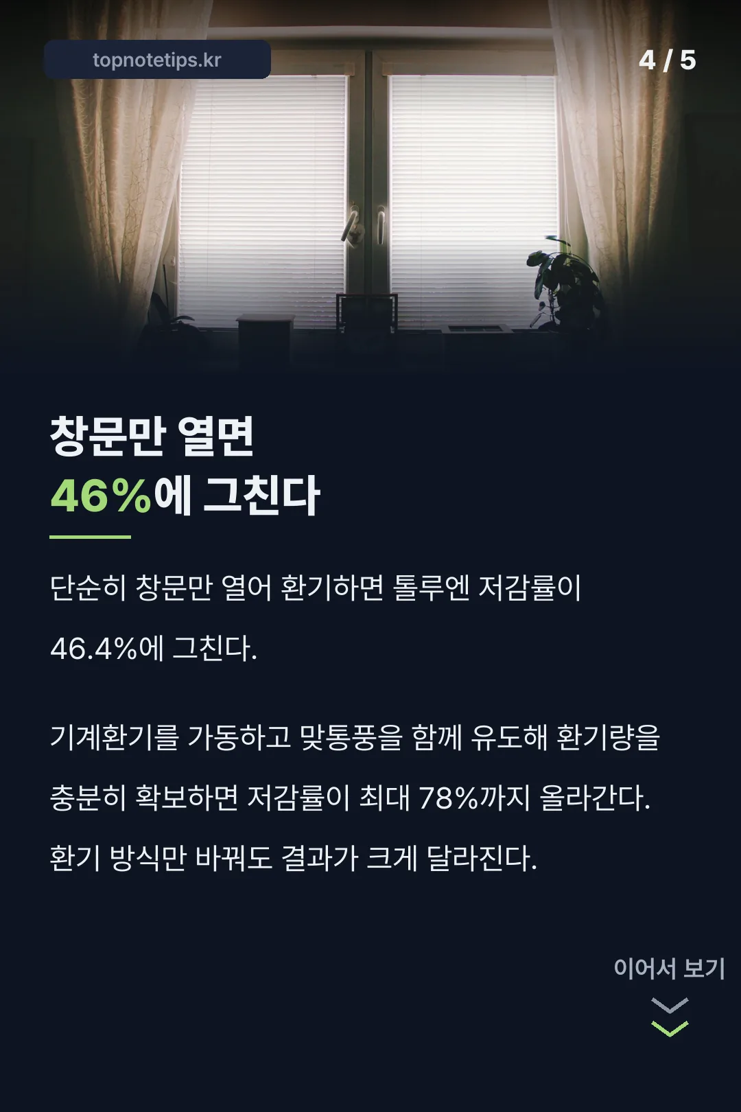 창문만 열면 46%에 그친다